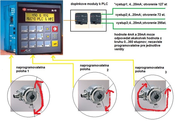 PLC M91 ako programonvatelny vackovy spinac